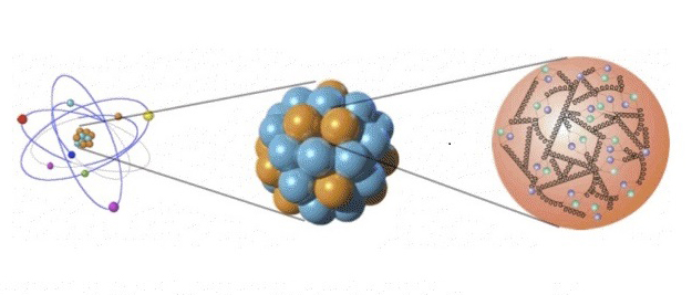 atom med kärna och partoner