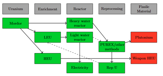Sketch of a possible Bordurian nuclear fuel cycle.