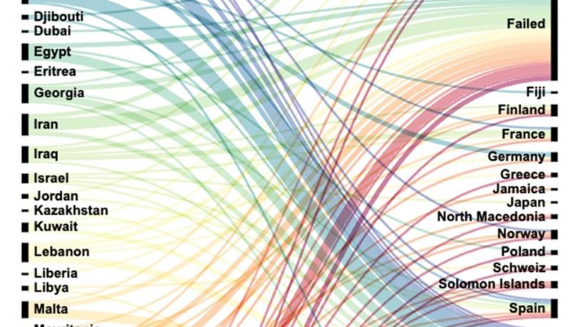 Migrationsmönster över elevkaraktärers födelseland och val av migrationsland från den digitala simuleringen. Bild: RealLives Foundation