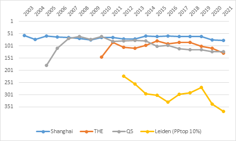 Uppsala universitets placeringar vid Shanghai-, THE-, QS- samt Leiden(PPtop 10%)-rankingen sedan respektive lista introducerades.