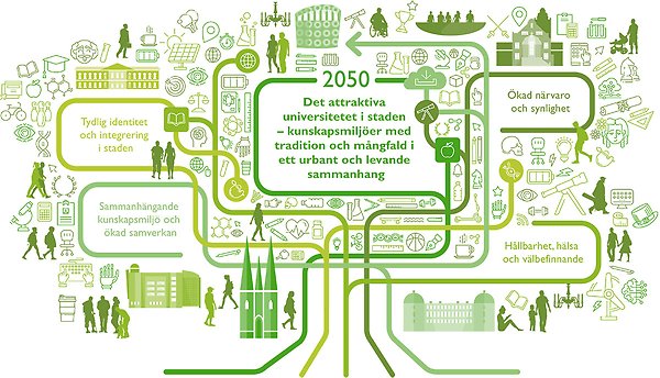 Grön illustration i form av ett träd bestående av symboler, människor och kända Uppsalabyggnader. Illustrationen ska ska symbolisera målen för utvecklingsplan 2050.