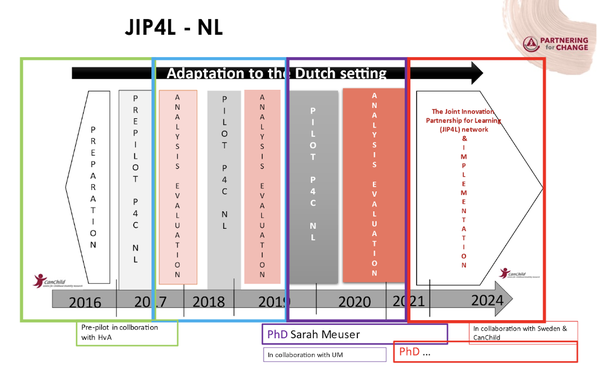 The Dutch project overview