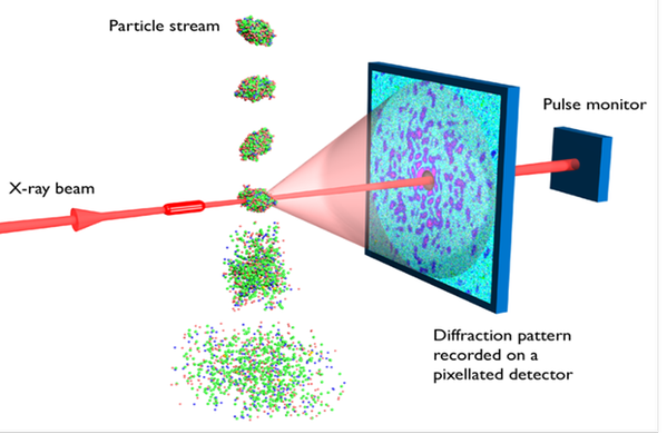 Single Particle Imaging