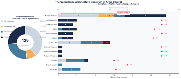 The Compliance Architecture Spectrum in Arms Control