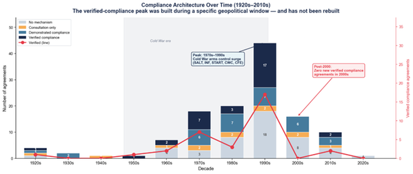 Compliance Architecture Over Time (1920s-2010s)