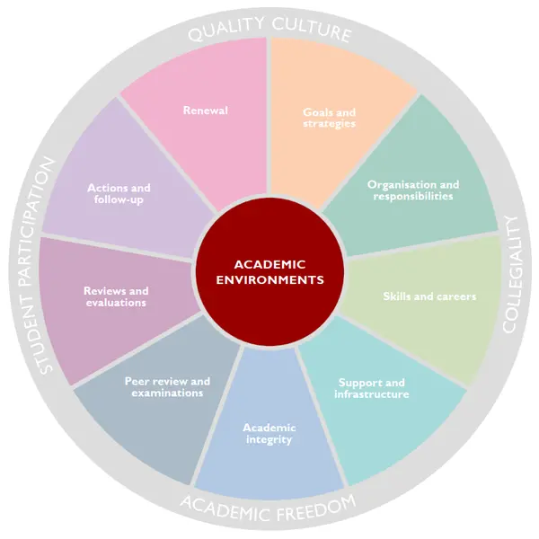 Circle diagram showing the different parts of Uppsala University’s quality system. Here the section Academic environments is selected.