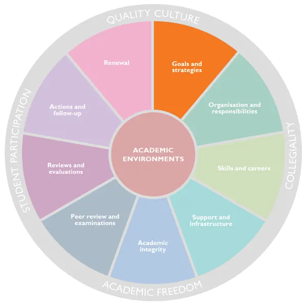 Circle diagram showing the different parts of Uppsala University’s quality system. Here the section Goals and strategies is selected.
