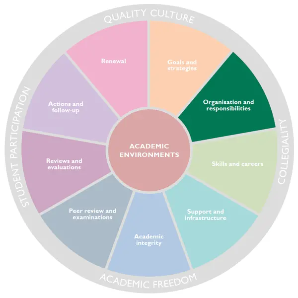 Circle diagram showing the different parts of Uppsala University’s quality system. Here the section Organisation and responsibilities is selected.