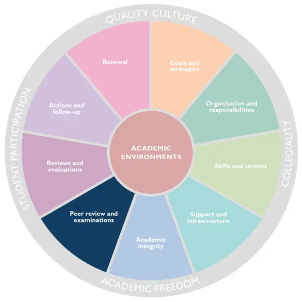 Circle diagram showing the different parts of Uppsala University’s quality system. Here the section Peer review and examinations is selected.