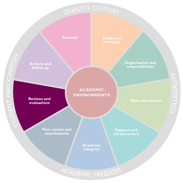 Circle diagram showing the different parts of Uppsala University’s quality system. Here the section Reviews and evaluations is selected.