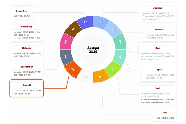 Screenshot of the Årshjul: The year is represented by a circle divided into twelve months, with a line extending from each month to a box containing the meetings scheduled for that month.