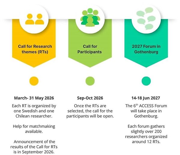 Utlysning forskningsteman mars-31 maj 2026, utlysning deltagande september-oktober 20026, 2027 Acess forum i Göteborg 14-18 juni 2027.