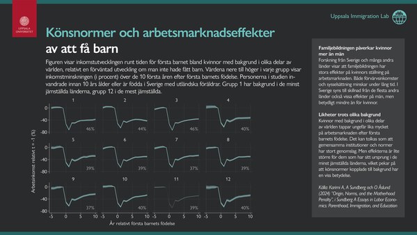 Infografik om könsnormer och arbetsmarknadseffekter av att få barn