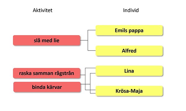 Schema över aktiviteter och individer i Emil-berättelsen.