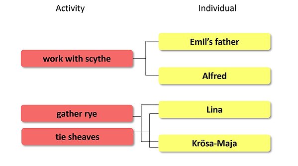 A chart showing activities and individuals in the Emil story.