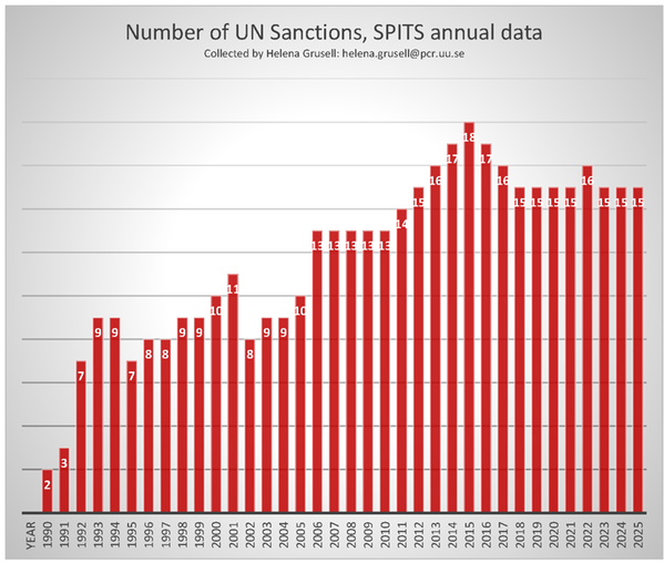 Number of ongoing UN sanctions, per year, 1990-2025. According to the SPITS definition. 