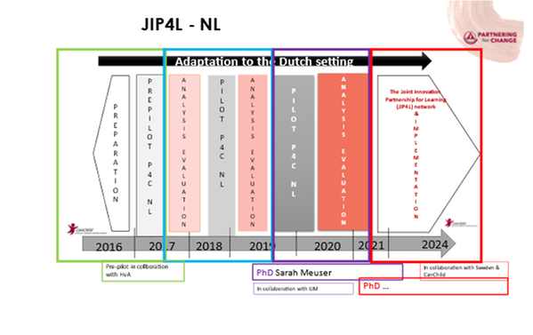 The Dutch project overview