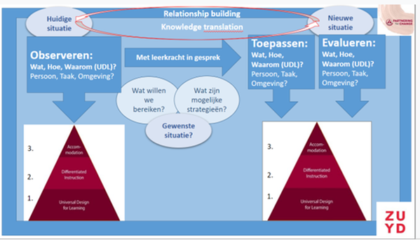 Relationship building tool