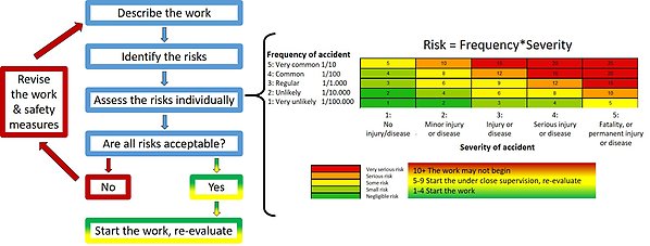 Flödesschema vid riskbedömning. Börja med att översiktligt beskriva arbetet, identifiera individuella risker, värdera, och vid behov modifiera skyddsåtgärderna för att sänka risken.