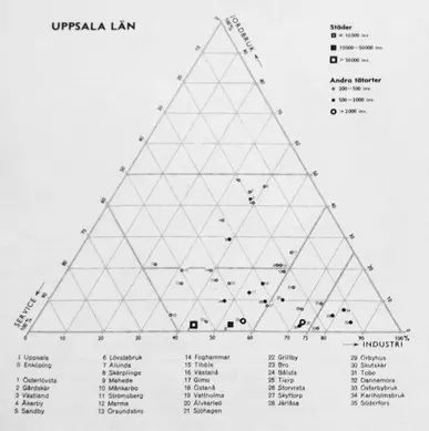 Triangular diagram showing Uppland communities distributed across three axes for agriculture, services and industry.
