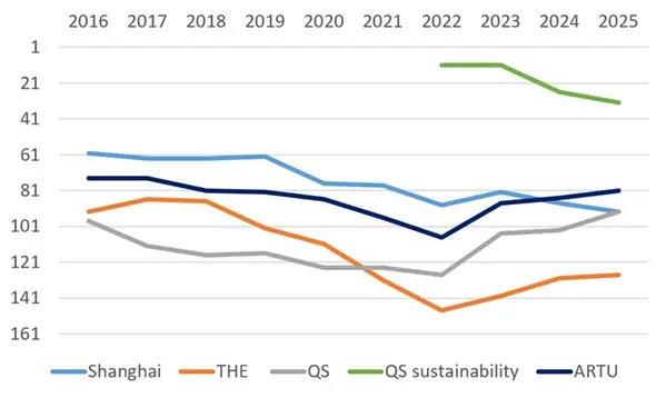 Diagramme showing Uppsala University’s placement in the three largest university rankings, from 2016 to 2025.